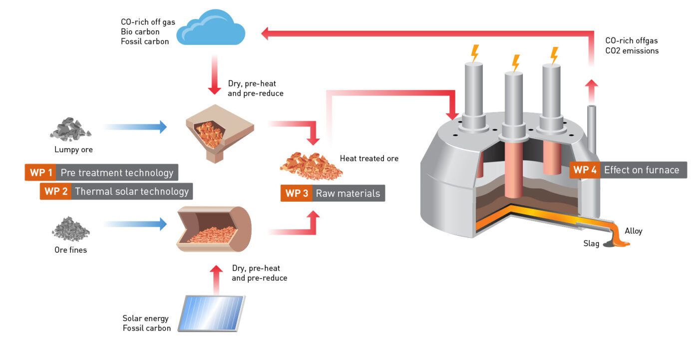 Illustrasjon av prosess tegning